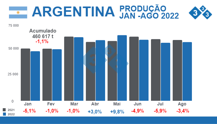 Fonte: Secretar&iacute;a de Agricultura Ganader&iacute;a y Pesca - Ministerio de Econom&iacute;a Argentina.&nbsp;% Variações percentuais relativamente ao ano 2021 - Valores em toneladas.
